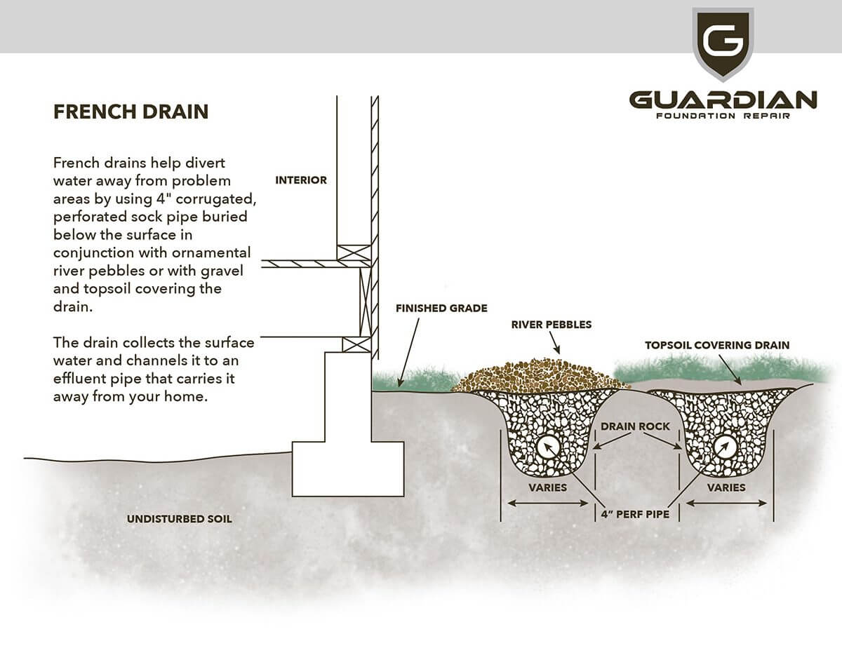 French Drain Installation Services In Knoxville