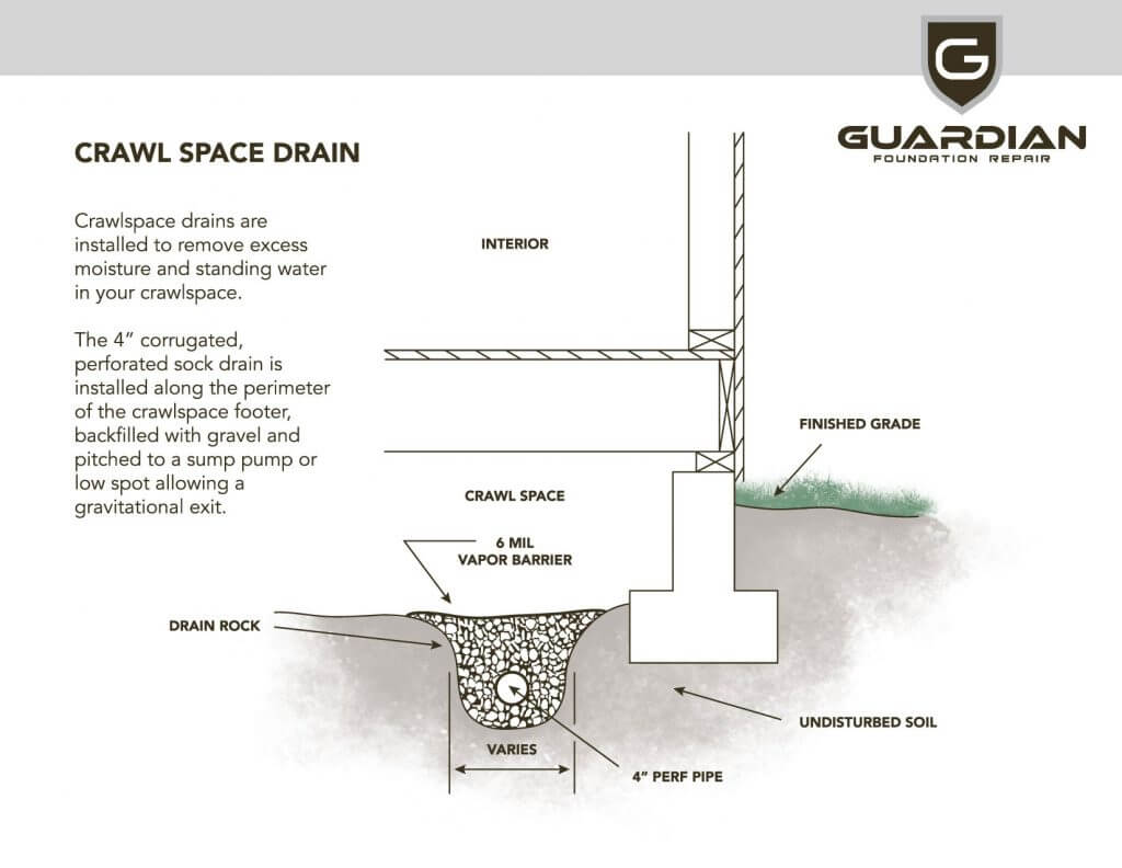 Image showcasing Crawl Space Drain Installation Services in Knoxville, Tennessee