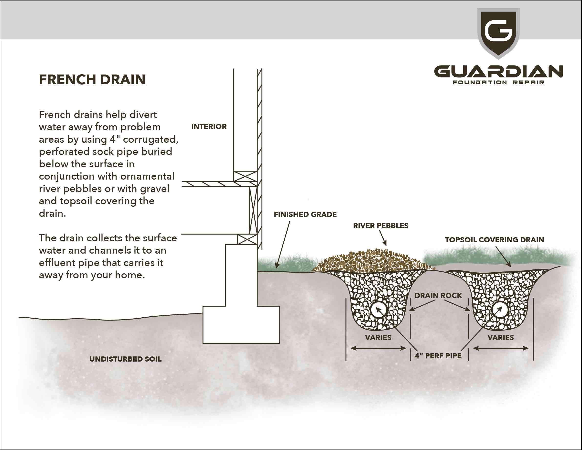 French Drain Service Guardian Foundation Repair (2)